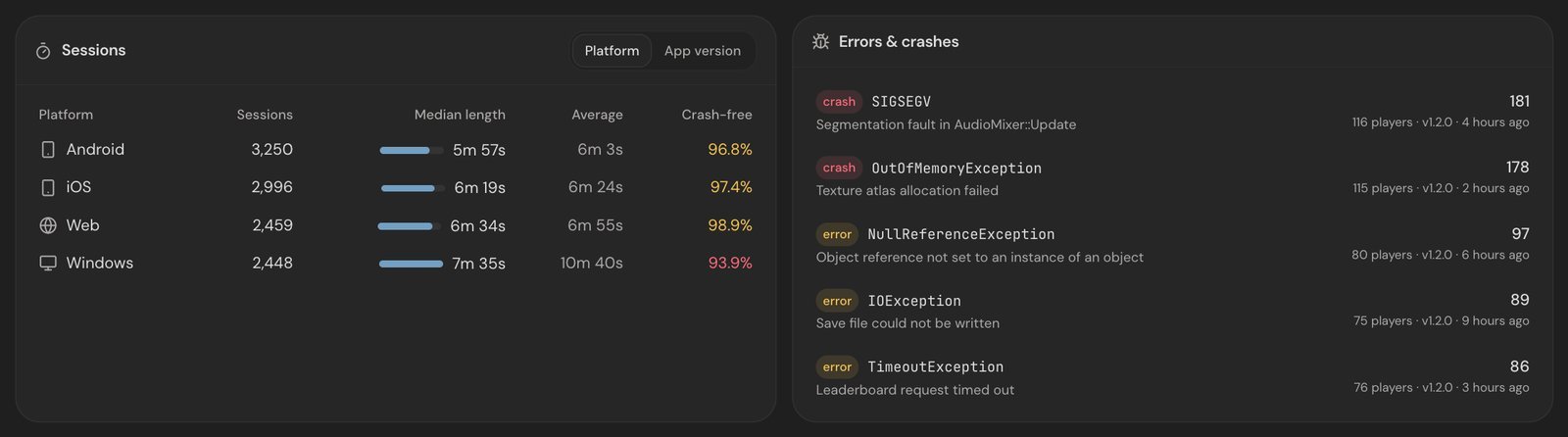 AnyAnalytics sessions per platform with crash-free rates, next to the top errors and crashes, including SIGSEGV and OutOfMemoryException, each with player counts and the version that reported them most.