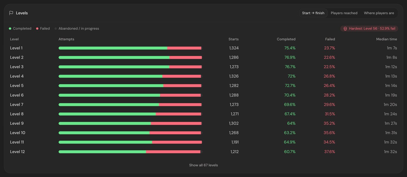 AnyAnalytics level table for a sample game: starts, completion rate, fail rate and median time for levels 1 to 12, with completion falling from about 75% to 61% and Level 56 flagged as the hardest at 52.9% fail.