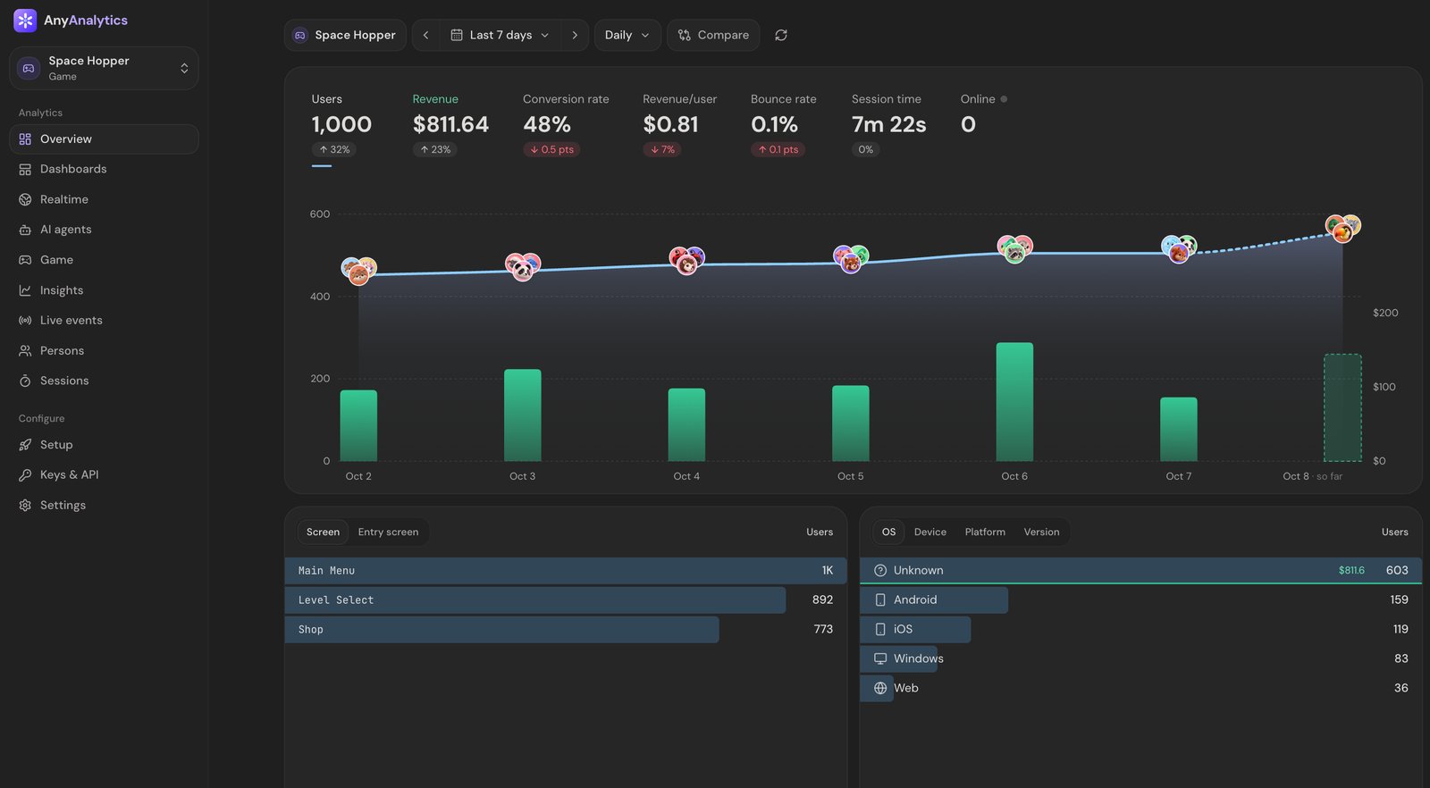 The AnyAnalytics Overview for a sample game: one sidebar with Overview, Dashboards, Realtime, Game, Insights, Live events, Persons and Sessions, above headline numbers for users, revenue, conversion rate, revenue per user, bounce rate and session time, a 7-day chart, and breakdowns by screen and operating system.