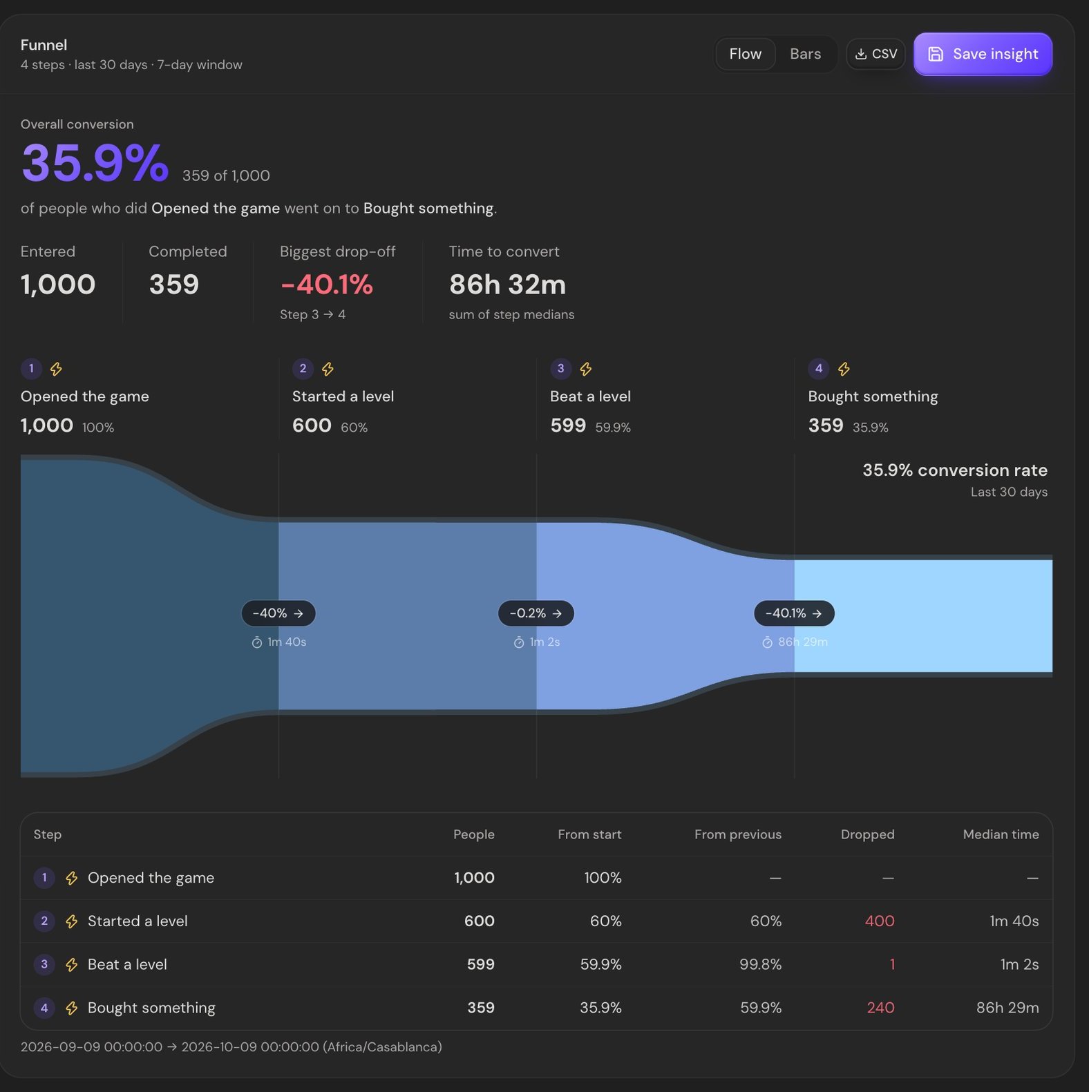 An AnyAnalytics funnel from opening the game to a first purchase: 1,000 players opened the game, 600 started a level, 599 beat a level and 359 bought something, for 35.9% overall conversion.