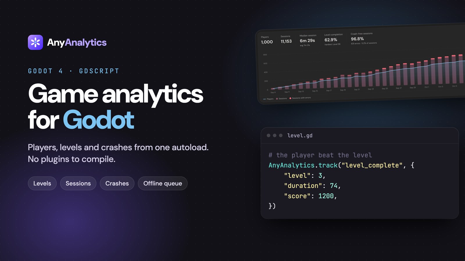 Game analytics for Godot: the AnyAnalytics logo next to a GDScript snippet that tracks level_complete and a Game report chart of players and sessions.