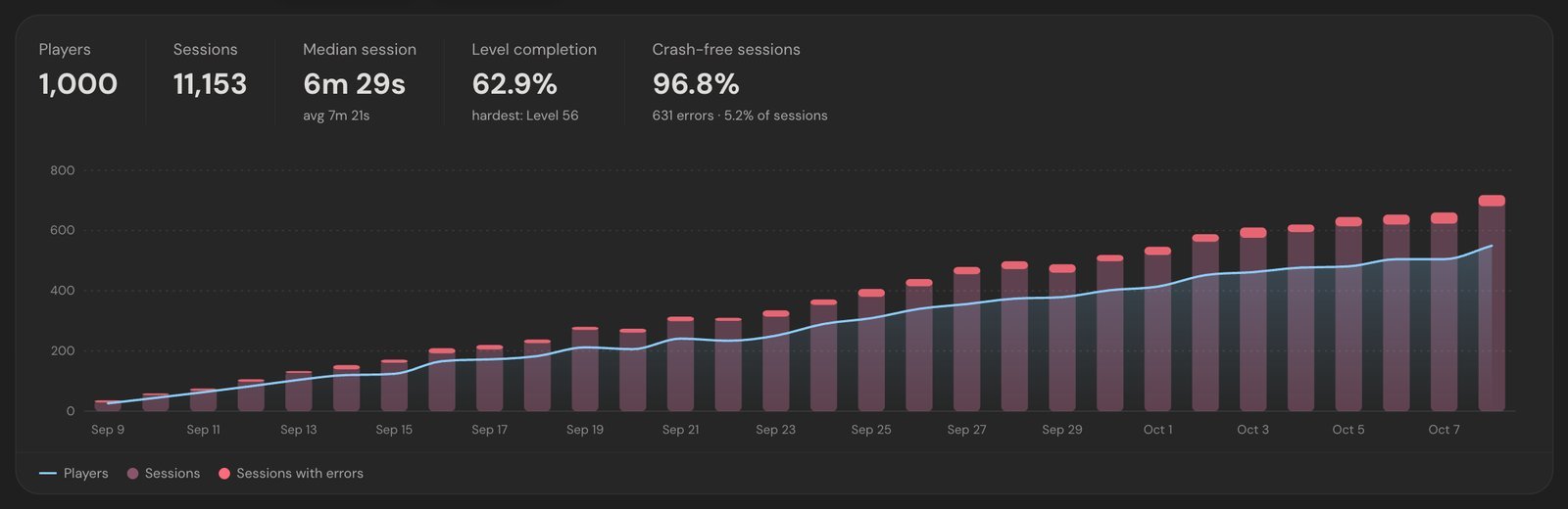 The AnyAnalytics Game report for a sample game: 1,000 players, 11,153 sessions, a 6m 29s median session, 62.9% level completion with Level 56 flagged as hardest, and 96.8% crash-free sessions, above a 30-day chart of players and sessions.