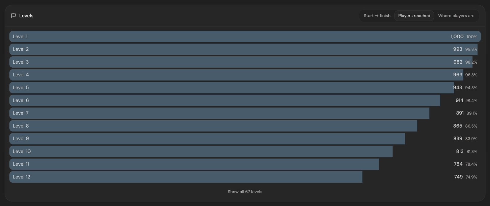 The Players reached view of the AnyAnalytics Levels report: 1,000 players reached Level 1, then 993, 982, 963, 943 and down to 749 at Level 12, or 74.9% of the players who started.